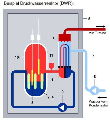 Aufbau eines Druckwasserreaktors (Kernkraftwerk) – Christian Albinus
